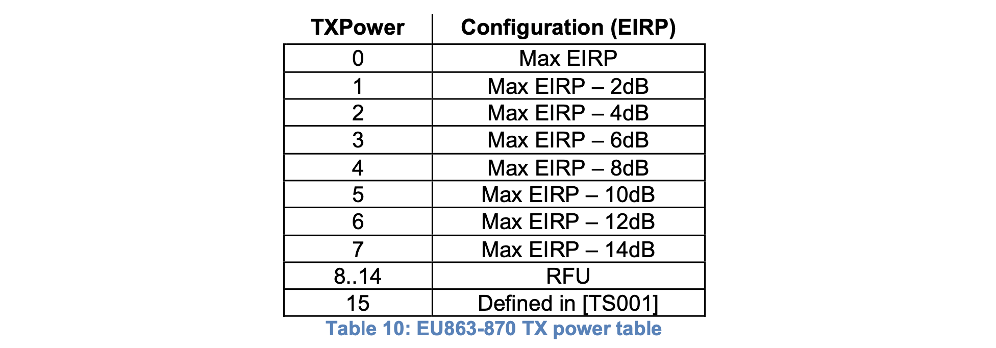 TXPower代码与EU863配置的对应关系。来源RP002-1.0.3 LoRaWAN区域参数