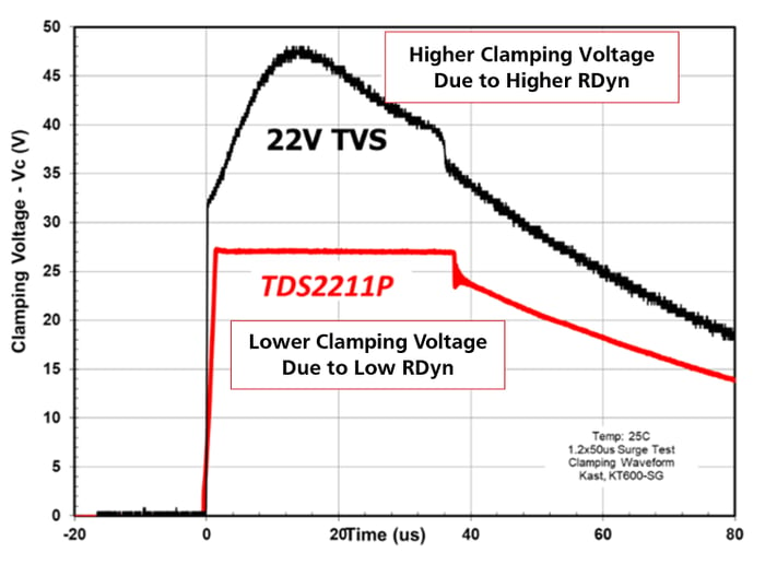 图6。TDS2211P夹紧电压较低