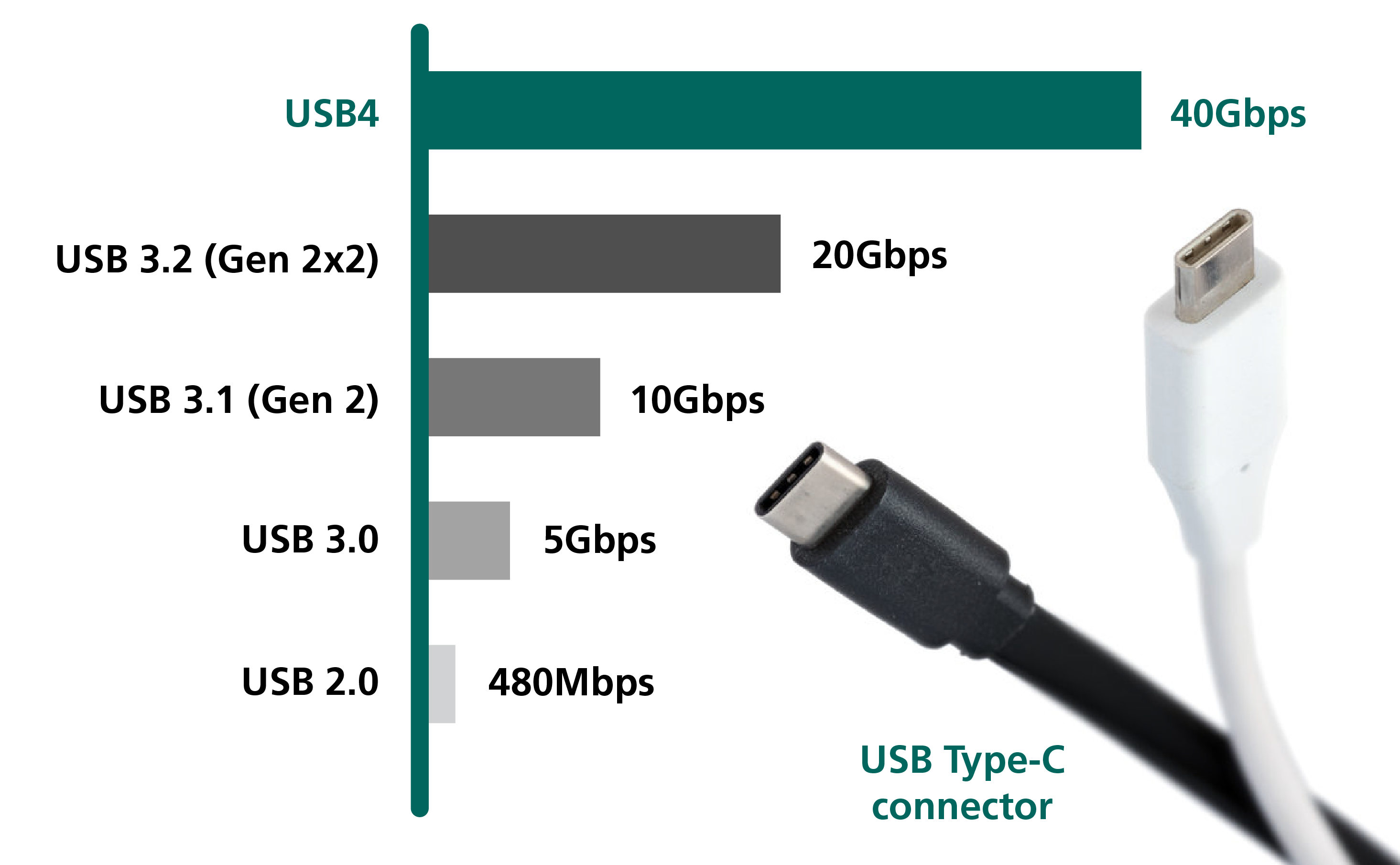图1:USB标准的演变