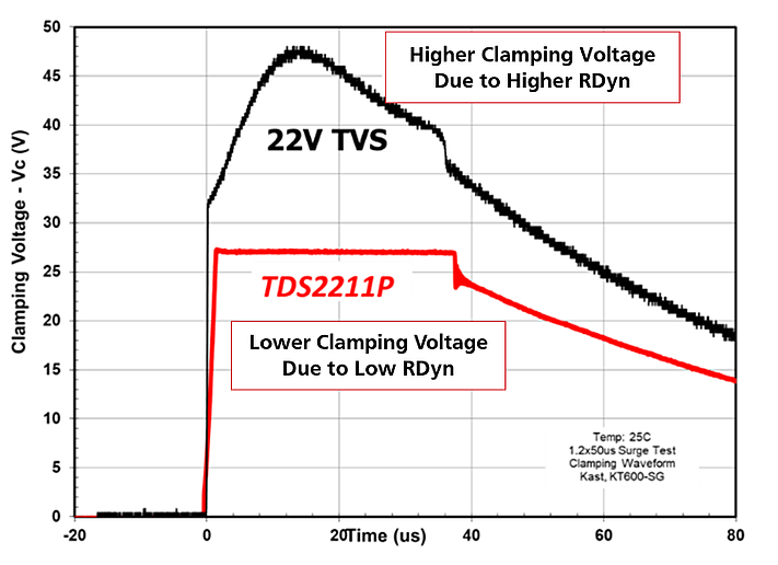 图6。TDS2211P箝位电压较低