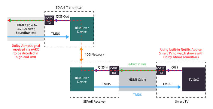 HDMI eARC over SDVoE应用程序