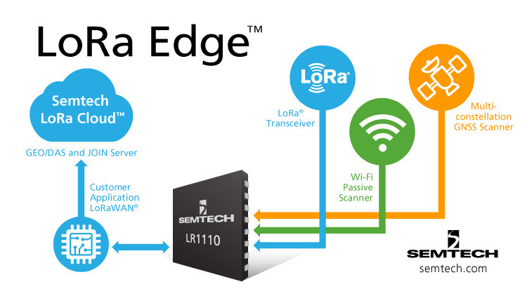 Semtech发布了新的解决方案组合LoRa Edge™，以简化和加速物联网应用