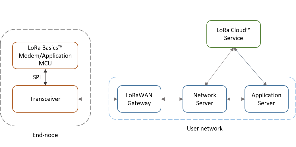 Lora Basics调制解调器网络体系结构。