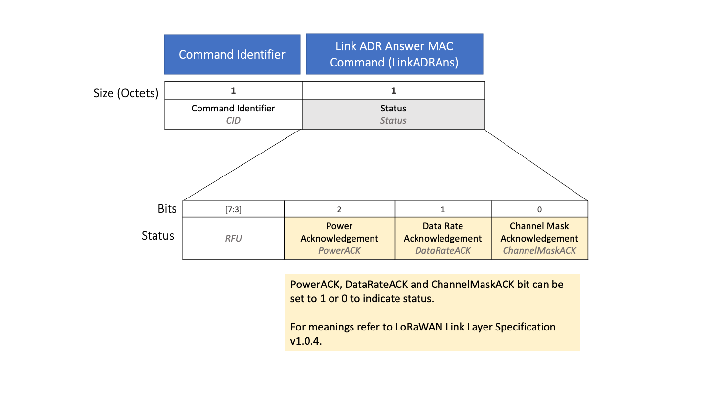 图显示的结构LinkADRAns MAC命令