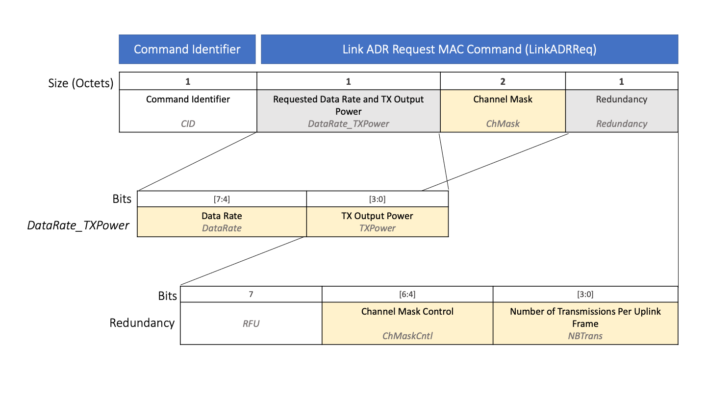 图显示的结构LinkADRReq MAC命令