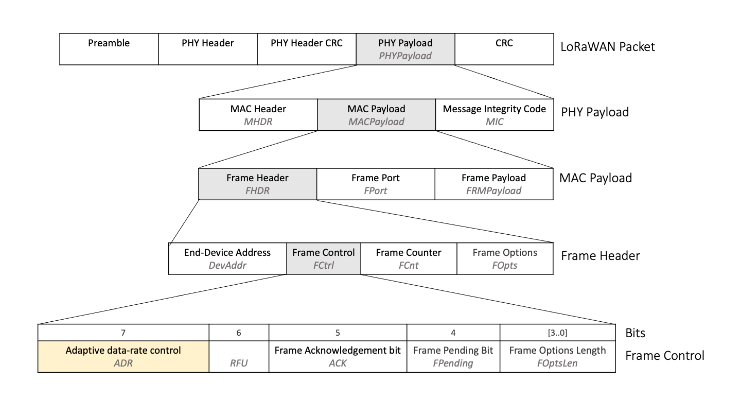 ADR一些框架所示控制(FCtrl)领域框架的标题(FHDR)
