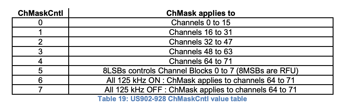 表显示的映射ChMaskCntl us902 - 928配置。来源:RP002-1.0.3 LoRaWAN区域参数