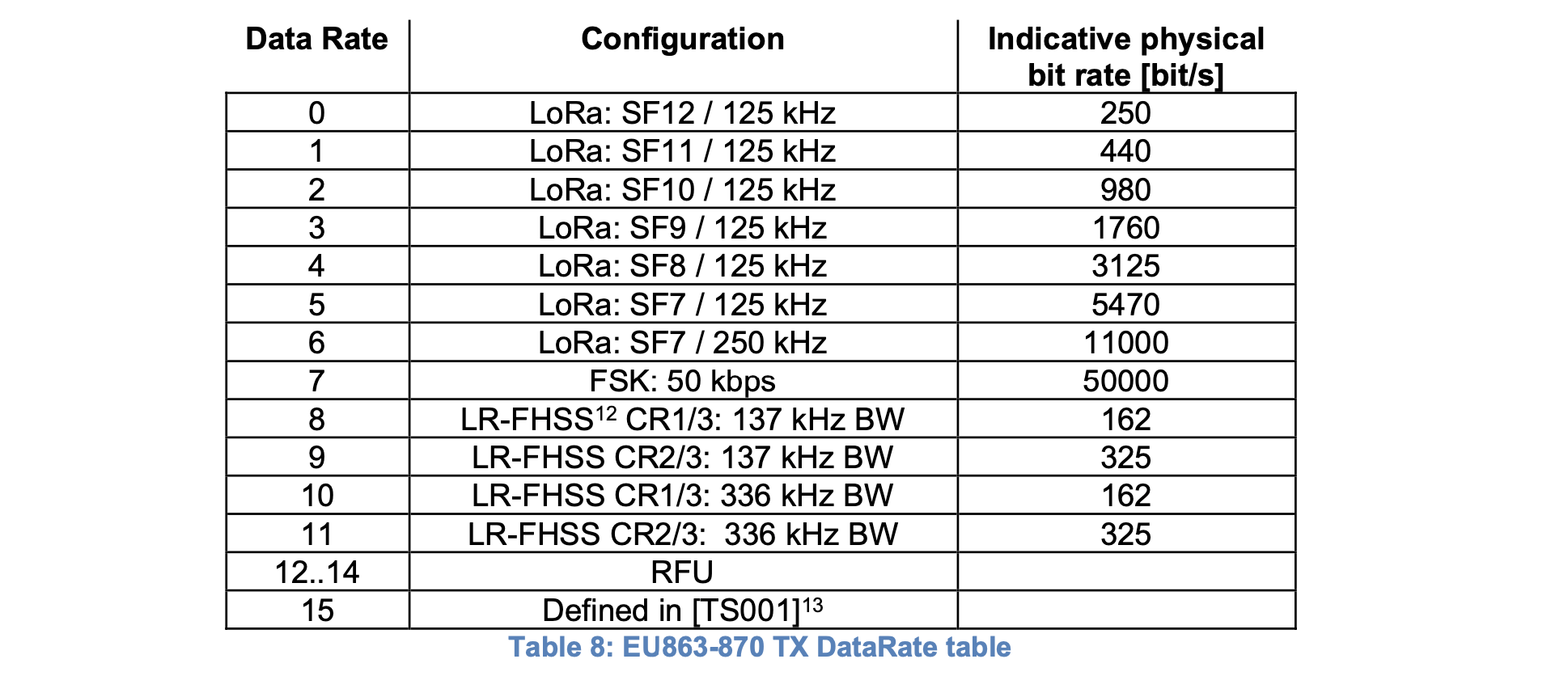 EU863-870配置的“数据速率码”对应关系如表所示。来源:RP002-1.0.3 LoRaWAN区域参数