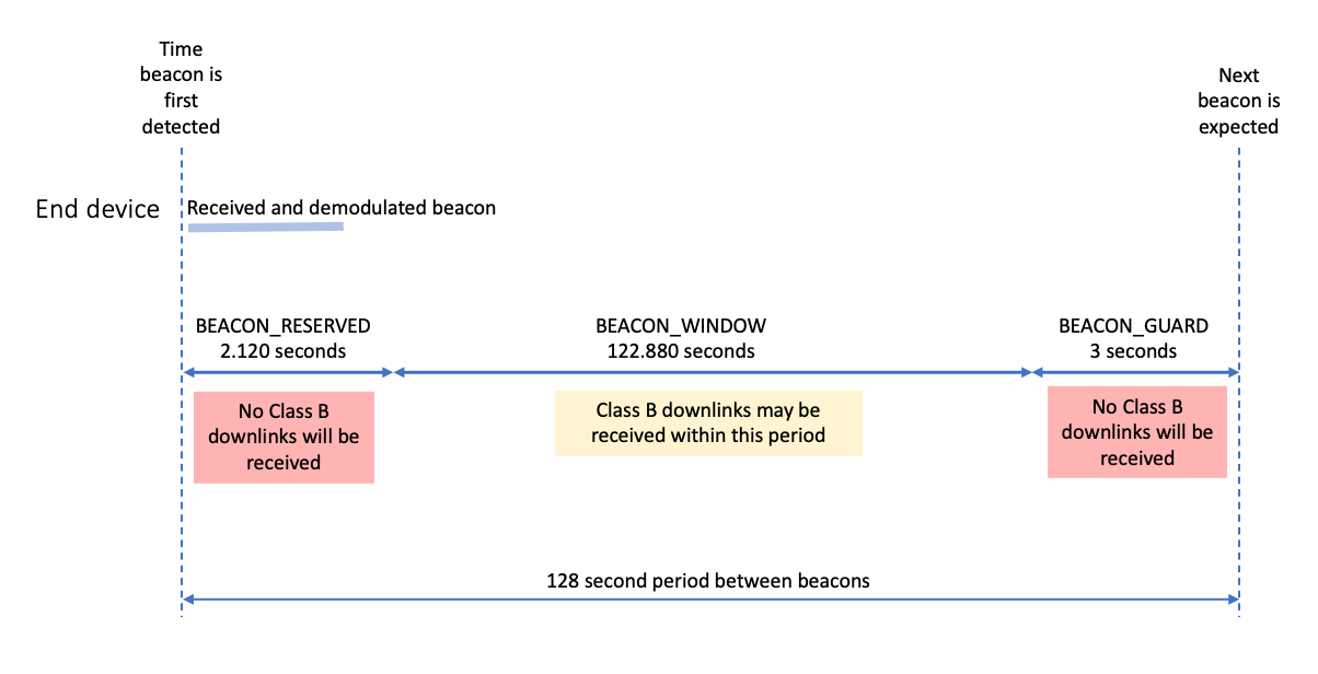 BEACON_RESERVED、BEACON_WINDOW和BEACON_GUARD的定时