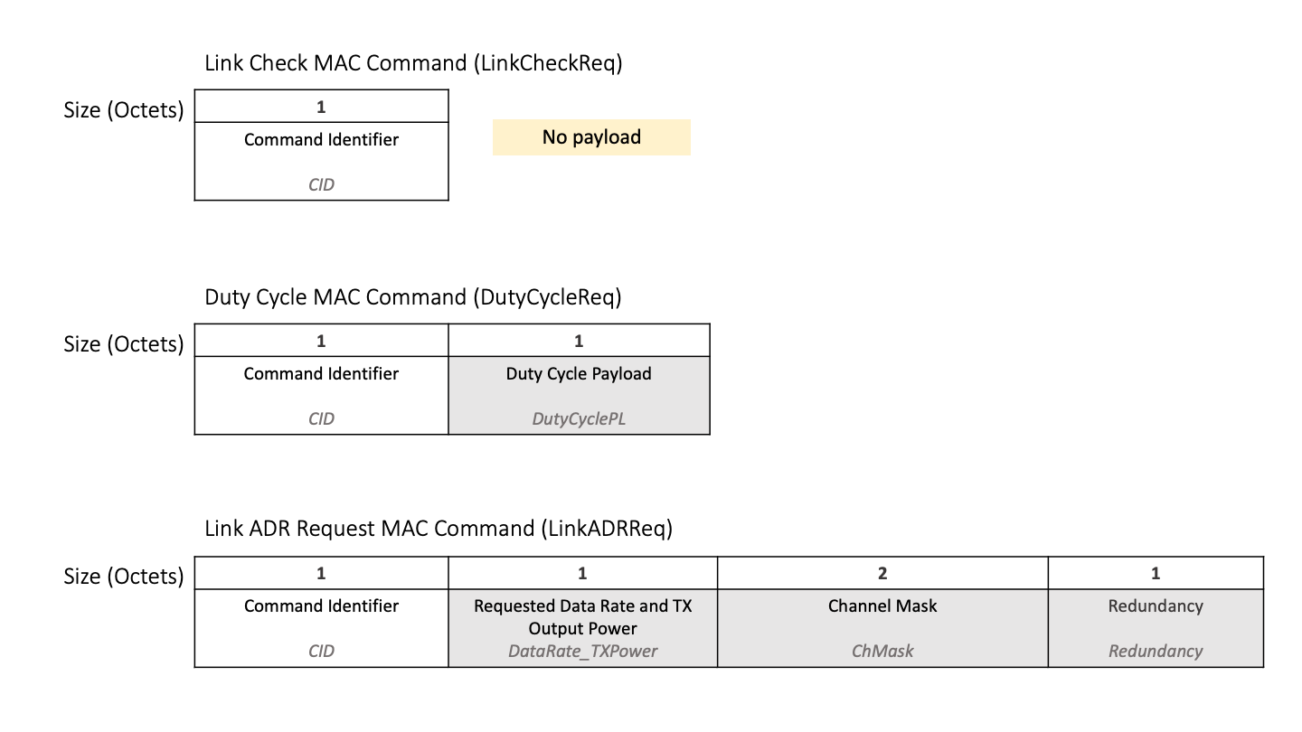 图显示的结构“LinkCheckReq ' ', ' ' DutyCycleReq ' ',和' ' LinkADRReq“MAC命令