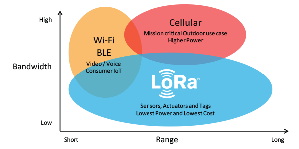 Lorawan填充了需要高带宽或高功188bet金博宝滚球率的蜂窝和Wi-Fi / BLE网络的技术差距，或者具有有限的范围或无法穿透深度室内环境。